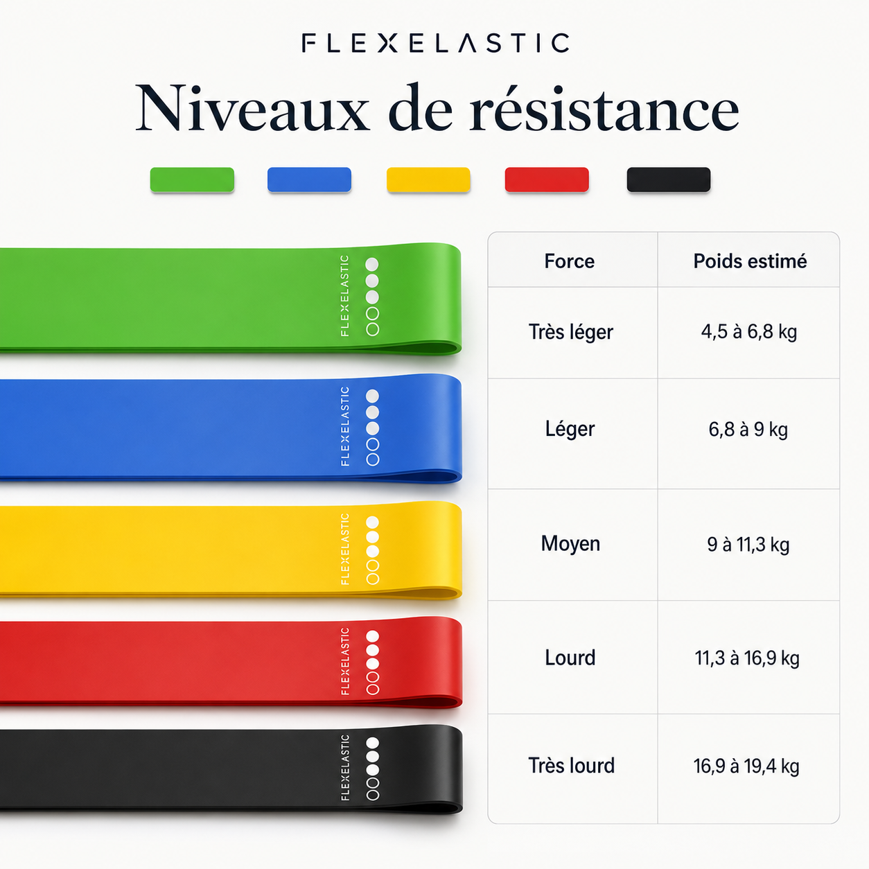 Tableau des 5 niveaux de résistance des bandes FlexElastic de léger à très lourd